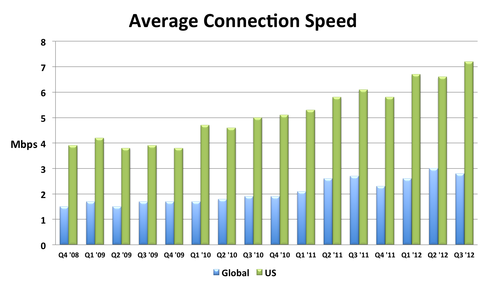 High Speed Internet Speed Comparison Chart