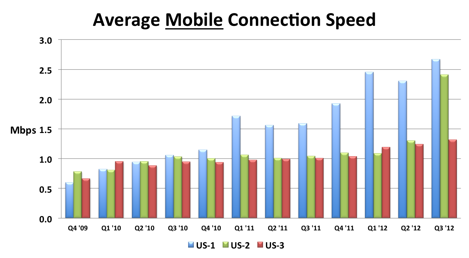 Cellular Data Speeds Chart