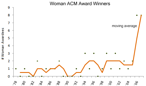 ACM Woman Awardees