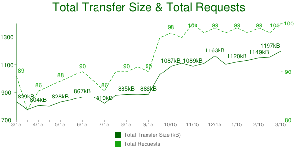 Total Transfer Size & Total Requests